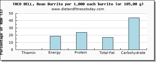 thiamin and nutritional content in thiamine in burrito
